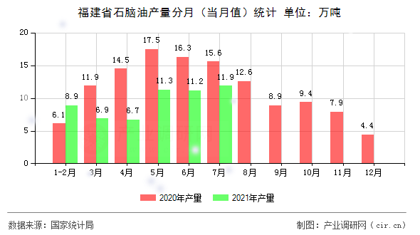 福建省石腦油產(chǎn)量分月(當(dāng)月值)統(tǒng)計 福建省石腦油產(chǎn)量分月(當(dāng)月值)統(tǒng)計
