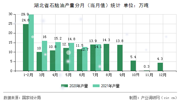 湖北省石腦油產(chǎn)量分月(當(dāng)月值)統(tǒng)計(jì) 湖北省石腦油產(chǎn)量分月(當(dāng)月值)統(tǒng)計(jì)