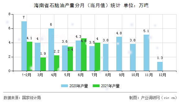 海南省石腦油產(chǎn)量分月（當(dāng)月值）統(tǒng)計(jì)