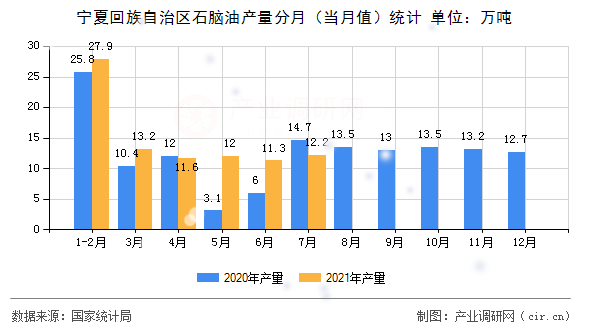 寧夏回族自治區(qū)石腦油產(chǎn)量分月（當(dāng)月值）統(tǒng)計(jì)