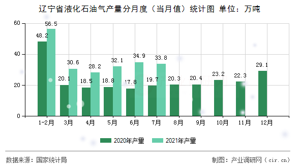 遼寧省液化石油氣產(chǎn)量分月度(當(dāng)月值)統(tǒng)計圖 遼寧省液化石油氣產(chǎn)量分月度(當(dāng)月值)統(tǒng)計圖