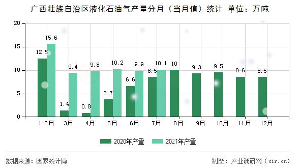 廣西壯族自治區(qū)液化石油氣產(chǎn)量分月（當(dāng)月值）統(tǒng)計(jì)