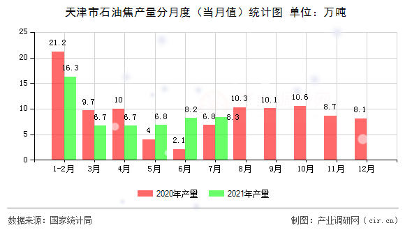 天津市石油焦產(chǎn)量分月度（當月值）統(tǒng)計圖
