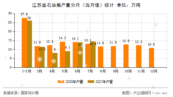 江蘇省石油焦產(chǎn)量分月(當月值)統(tǒng)計 江蘇省石油焦產(chǎn)量分月(當月值)統(tǒng)計