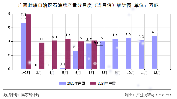 廣西壯族自治區(qū)石油焦產(chǎn)量分月度(當(dāng)月值)統(tǒng)計(jì)圖 廣西壯族自治區(qū)石油焦產(chǎn)量分月度(當(dāng)月值)統(tǒng)計(jì)圖