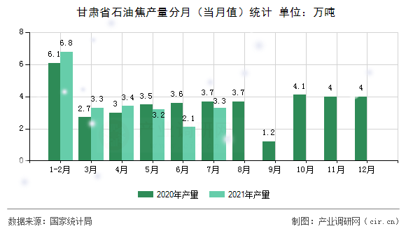甘肅省石油焦產(chǎn)量分月（當月值）統(tǒng)計