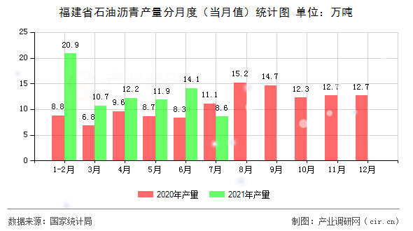 福建省石油瀝青產(chǎn)量分月度（當(dāng)月值）統(tǒng)計(jì)圖