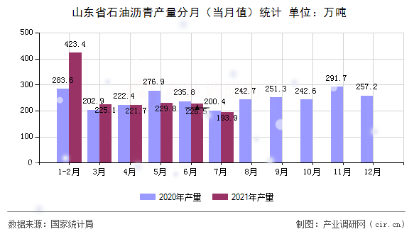 山東省石油瀝青產(chǎn)量分月（當月值）統(tǒng)計