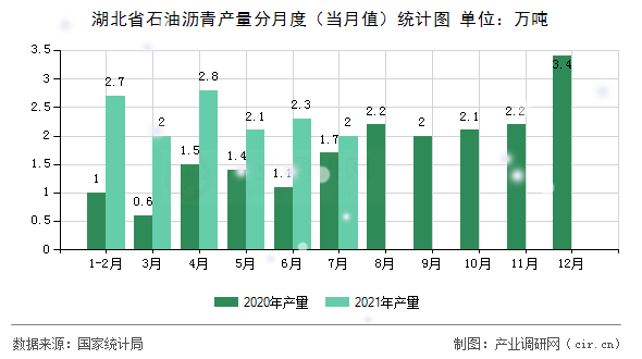 湖北省石油瀝青產(chǎn)量分月度(當(dāng)月值)統(tǒng)計(jì)圖 湖北省石油瀝青產(chǎn)量分月度(當(dāng)月值)統(tǒng)計(jì)圖