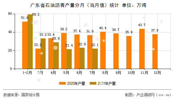 廣東省石油瀝青產(chǎn)量分月(當(dāng)月值)統(tǒng)計(jì) 廣東省石油瀝青產(chǎn)量分月(當(dāng)月值)統(tǒng)計(jì)