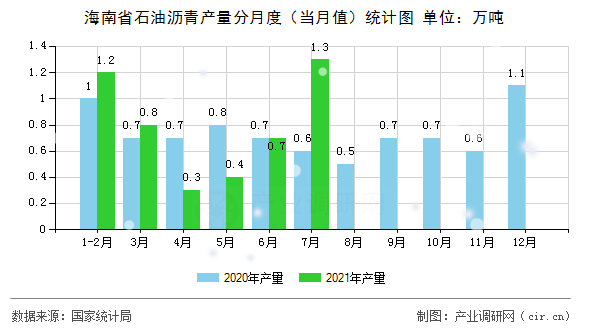海南省石油瀝青產(chǎn)量分月度(當(dāng)月值)統(tǒng)計圖 海南省石油瀝青產(chǎn)量分月度(當(dāng)月值)統(tǒng)計圖
