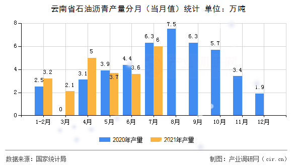 云南省石油瀝青產量分月(當月值)統(tǒng)計 云南省石油瀝青產量分月(當月值)統(tǒng)計