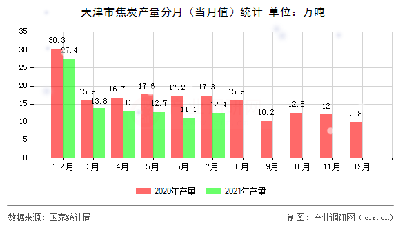 天津市焦炭產(chǎn)量分月（當(dāng)月值）統(tǒng)計(jì)