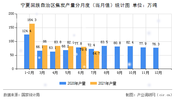 寧夏回族自治區(qū)焦炭產(chǎn)量分月度(當(dāng)月值)統(tǒng)計(jì)圖 寧夏回族自治區(qū)焦炭產(chǎn)量分月度(當(dāng)月值)統(tǒng)計(jì)圖