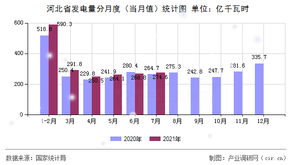 河北省發(fā)電量分月度(當(dāng)月值)統(tǒng)計(jì)圖 河北省發(fā)電量分月度(當(dāng)月值)統(tǒng)計(jì)圖