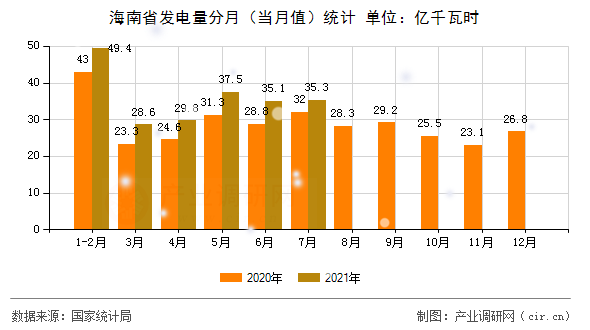 海南省發(fā)電量分月（當月值）統(tǒng)計