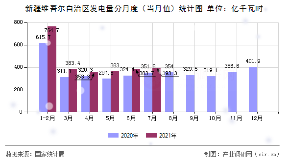 新疆維吾爾自治區(qū)發(fā)電量分月度(當(dāng)月值)統(tǒng)計(jì)圖 新疆維吾爾自治區(qū)發(fā)電量分月度(當(dāng)月值)統(tǒng)計(jì)圖