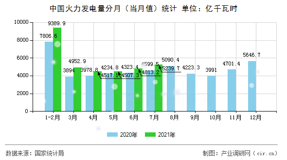 中國火力發(fā)電量分月(當月值)統(tǒng)計 中國火力發(fā)電量分月(當月值)統(tǒng)計