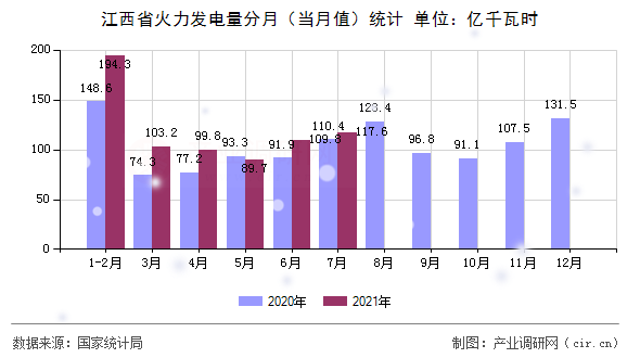 江西省火力發(fā)電量分月（當(dāng)月值）統(tǒng)計(jì)