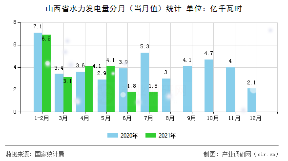 山西省水力發(fā)電量分月(當(dāng)月值)統(tǒng)計 山西省水力發(fā)電量分月(當(dāng)月值)統(tǒng)計