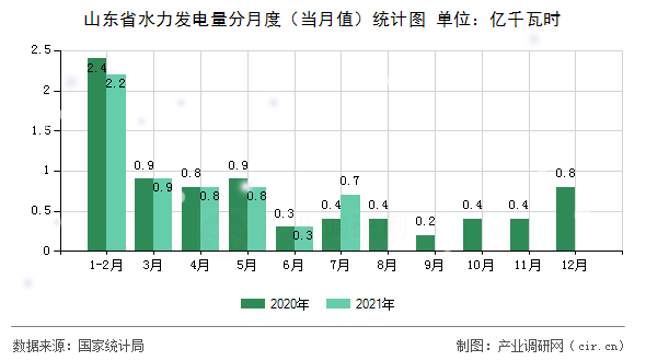 山東省水力發(fā)電量分月度（當(dāng)月值）統(tǒng)計(jì)圖