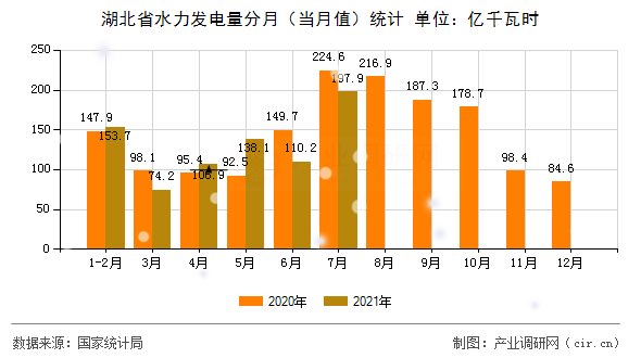 湖北省水力發(fā)電量分月（當月值）統(tǒng)計