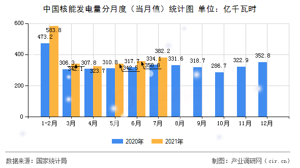 中國(guó)核能發(fā)電量分月度（當(dāng)月值）統(tǒng)計(jì)圖