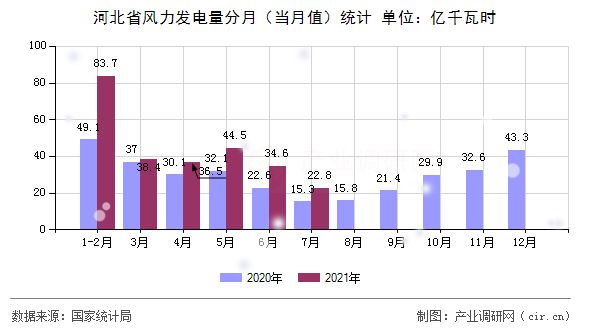 河北省風(fēng)力發(fā)電量分月（當(dāng)月值）統(tǒng)計(jì)