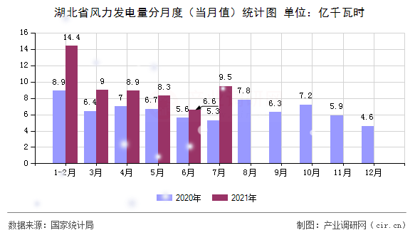 湖北省風(fēng)力發(fā)電量分月度(當(dāng)月值)統(tǒng)計圖 湖北省風(fēng)力發(fā)電量分月度(當(dāng)月值)統(tǒng)計圖