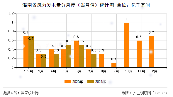 海南省風(fēng)力發(fā)電量分月度（當(dāng)月值）統(tǒng)計(jì)圖
