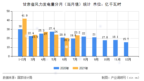 甘肅省風(fēng)力發(fā)電量分月（當(dāng)月值）統(tǒng)計(jì)