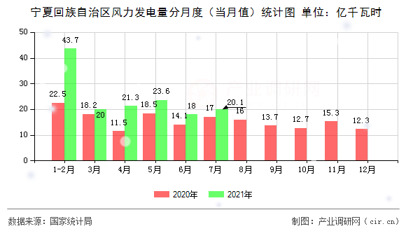 寧夏回族自治區(qū)風(fēng)力發(fā)電量分月度（當(dāng)月值）統(tǒng)計(jì)圖