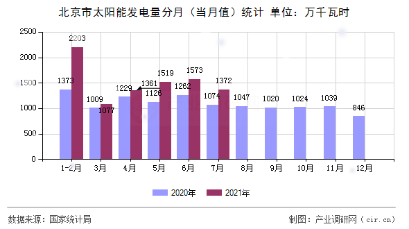 北京市太陽能發(fā)電量分月（當(dāng)月值）統(tǒng)計