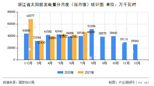 浙江省太陽能發(fā)電量分月度(當(dāng)月值)統(tǒng)計圖 浙江省太陽能發(fā)電量分月度(當(dāng)月值)統(tǒng)計圖