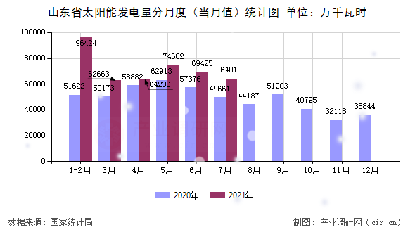 山東省太陽能發(fā)電量分月度（當(dāng)月值）統(tǒng)計圖