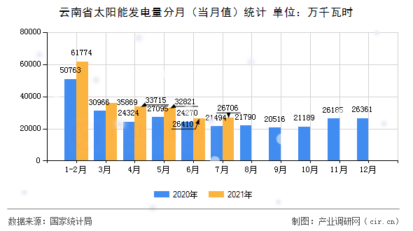 云南省太陽能發(fā)電量分月(當月值)統(tǒng)計 云南省太陽能發(fā)電量分月(當月值)統(tǒng)計