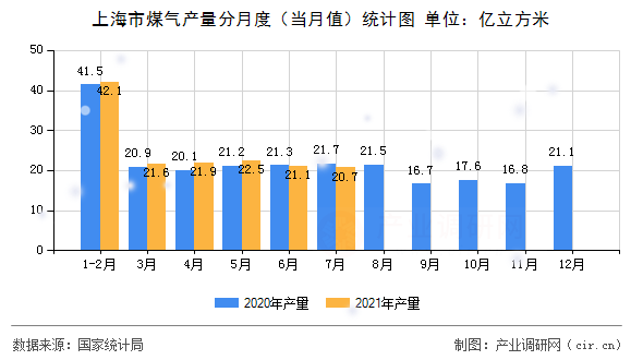 上海市煤氣產量分月度(當月值)統(tǒng)計圖 上海市煤氣產量分月度(當月值)統(tǒng)計圖