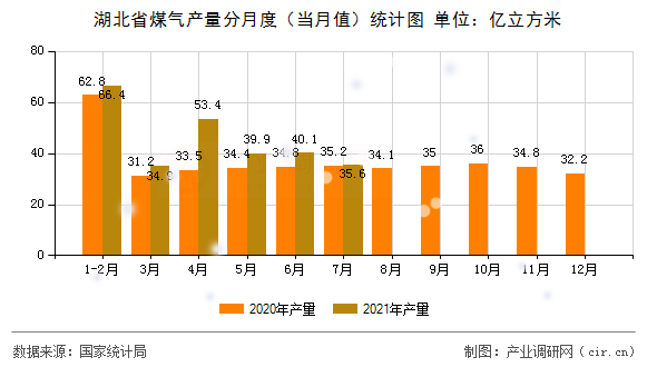 湖北省煤氣產(chǎn)量分月度（當(dāng)月值）統(tǒng)計(jì)圖