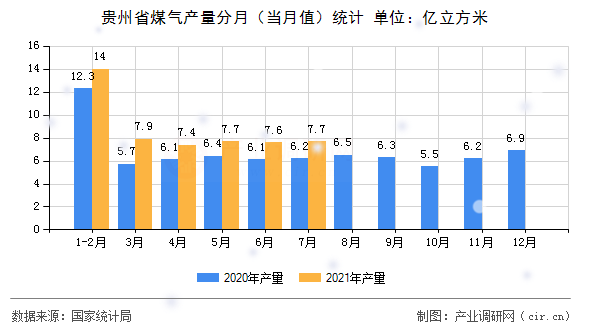 貴州省煤氣產(chǎn)量分月（當月值）統(tǒng)計
