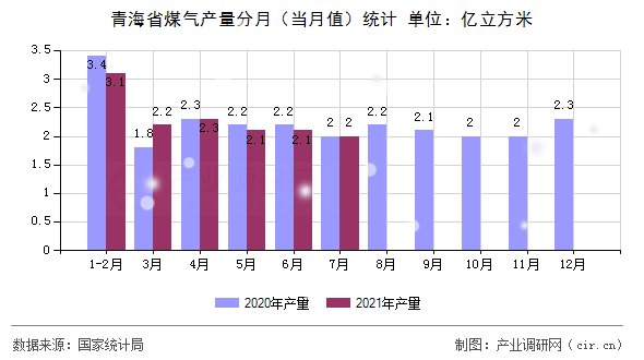 青海省煤氣產(chǎn)量分月(當月值)統(tǒng)計 青海省煤氣產(chǎn)量分月(當月值)統(tǒng)計