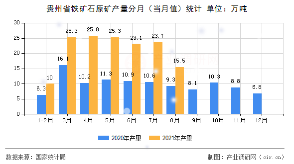 貴州省鐵礦石原礦產(chǎn)量分月(當(dāng)月值)統(tǒng)計(jì) 貴州省鐵礦石原礦產(chǎn)量分月(當(dāng)月值)統(tǒng)計(jì)
