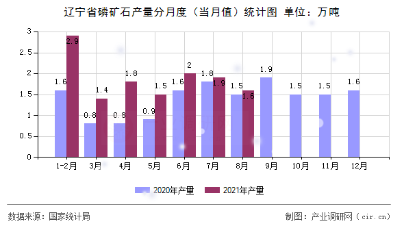 遼寧省磷礦石產量分月度(當月值)統(tǒng)計圖 遼寧省磷礦石產量分月度(當月值)統(tǒng)計圖