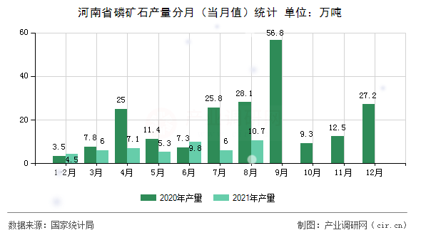 河南省磷礦石產(chǎn)量分月(當(dāng)月值)統(tǒng)計(jì) 河南省磷礦石產(chǎn)量分月(當(dāng)月值)統(tǒng)計(jì)