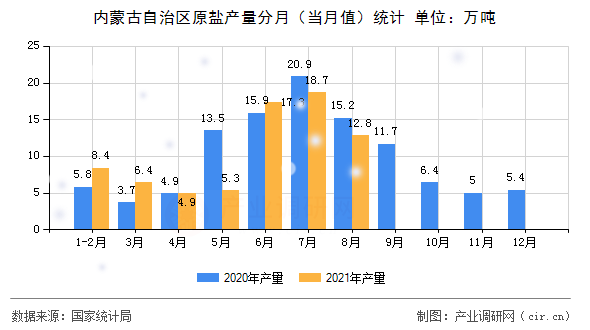 內(nèi)蒙古自治區(qū)原鹽產(chǎn)量分月(當(dāng)月值)統(tǒng)計(jì) 內(nèi)蒙古自治區(qū)原鹽產(chǎn)量分月(當(dāng)月值)統(tǒng)計(jì)