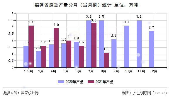 福建省原鹽產(chǎn)量分月（當(dāng)月值）統(tǒng)計(jì)