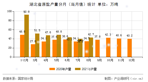 湖北省原鹽產(chǎn)量分月(當(dāng)月值)統(tǒng)計(jì) 湖北省原鹽產(chǎn)量分月(當(dāng)月值)統(tǒng)計(jì)