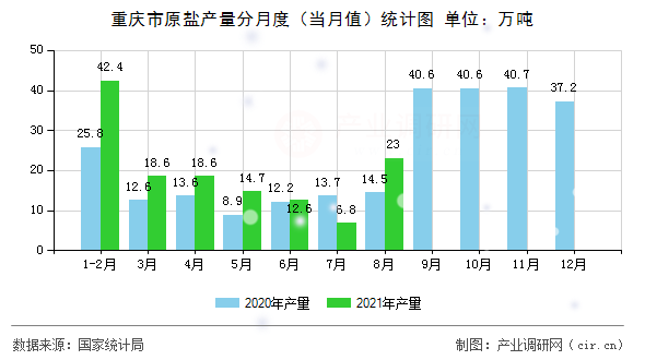 重慶市原鹽產(chǎn)量分月度(當月值)統(tǒng)計圖 重慶市原鹽產(chǎn)量分月度(當月值)統(tǒng)計圖