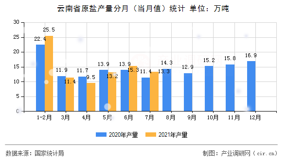 云南省原鹽產(chǎn)量分月（當(dāng)月值）統(tǒng)計