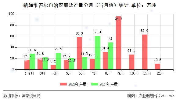 新疆維吾爾自治區(qū)原鹽產(chǎn)量分月（當(dāng)月值）統(tǒng)計(jì)