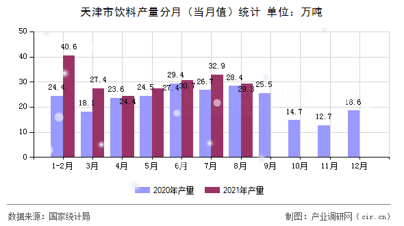 天津市飲料產(chǎn)量分月（當(dāng)月值）統(tǒng)計(jì)